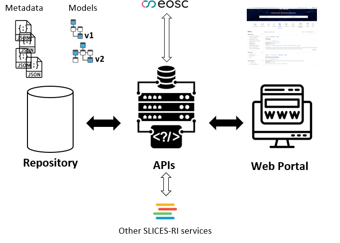 Metadata Registry System (MRS) Architecture