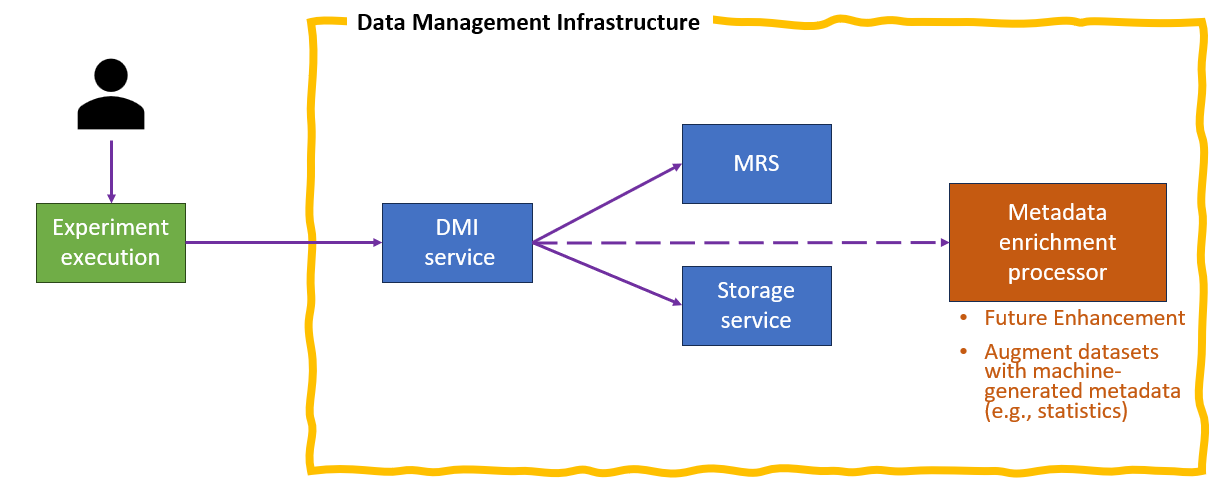 MRS-DMI High-level Architecture Diagram.