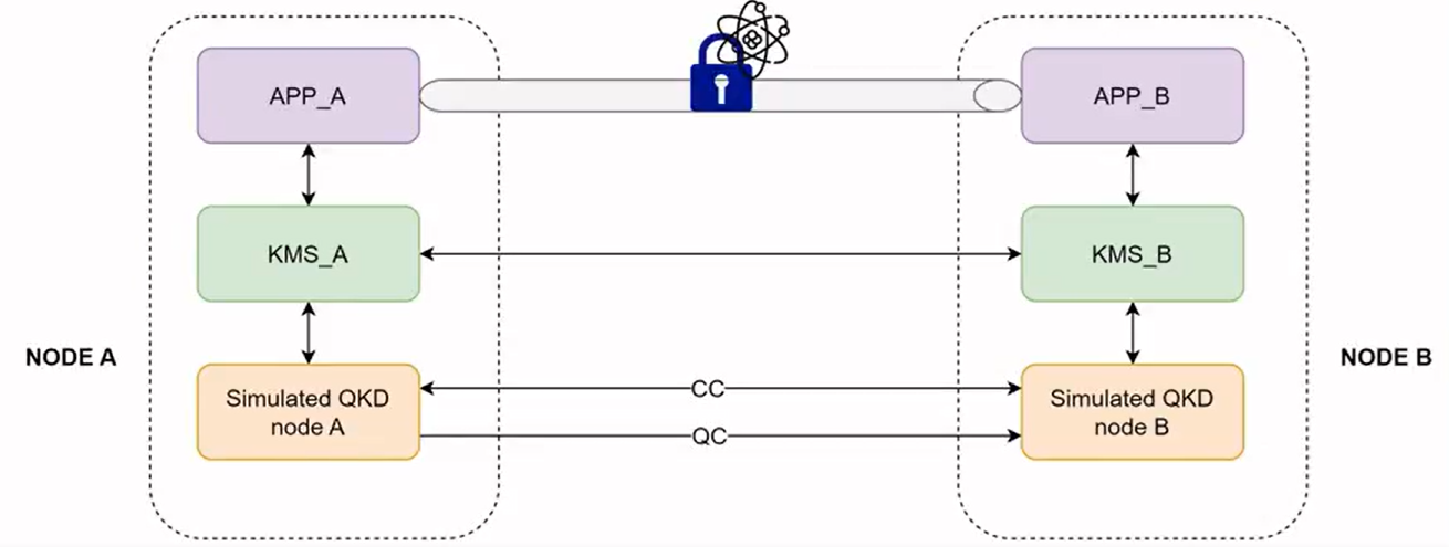 QKD Blueprint Architecture