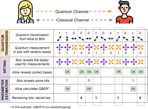 QKD Key Generation Process