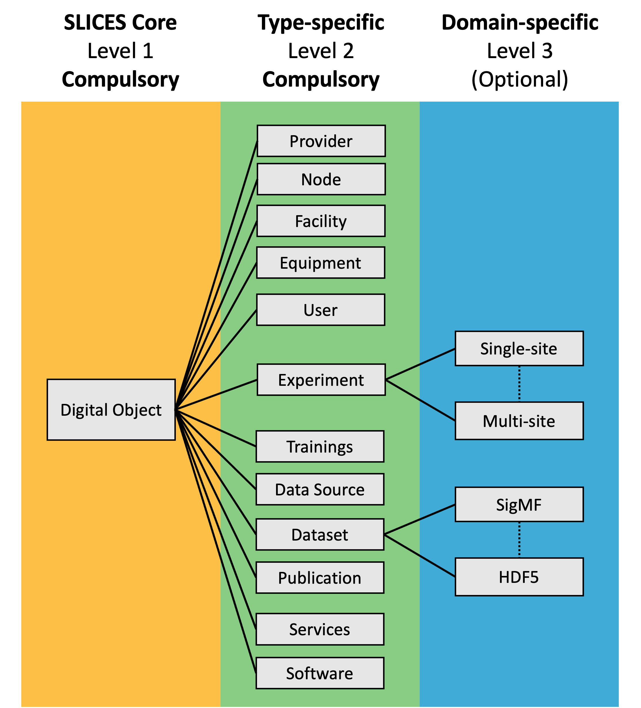 Diagram of Metadata Hierarchical Model